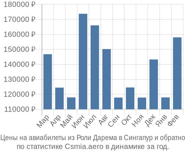 Авиабилеты из Роли Дарема в Сингапур цены