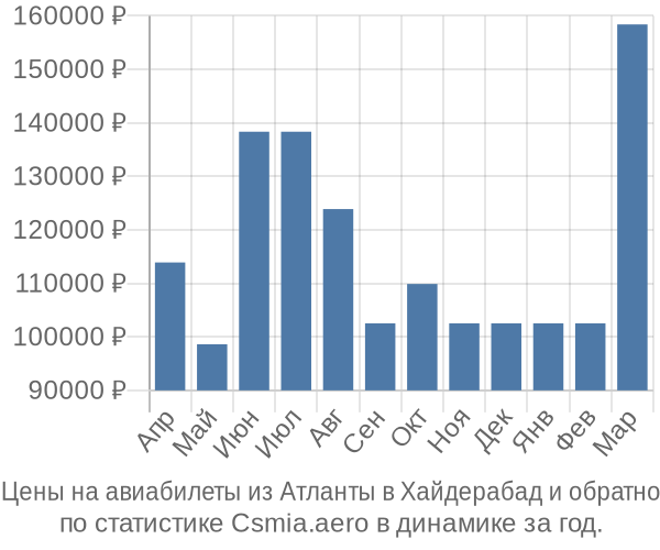 Авиабилеты из Атланты в Хайдерабад цены