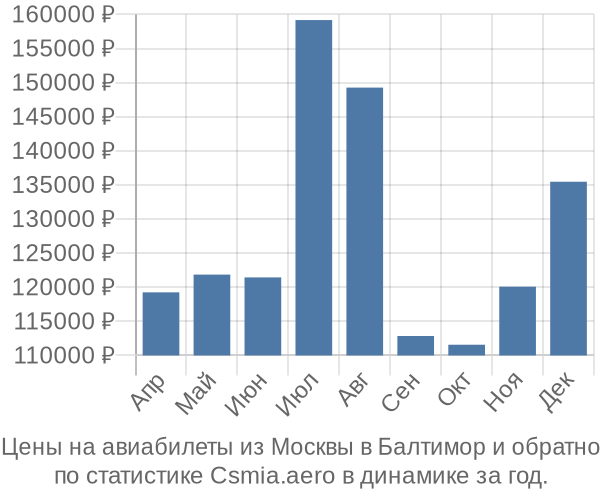 Авиабилеты из Москвы в Балтимор цены