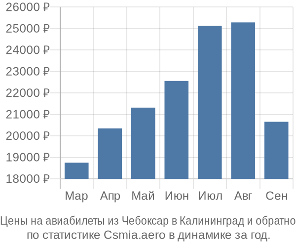 Авиабилеты из Чебоксар в Калининград цены
