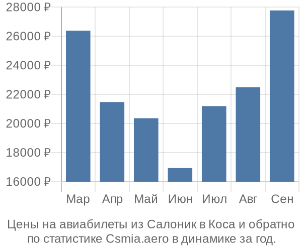 Авиабилеты из Салоник в Коса цены