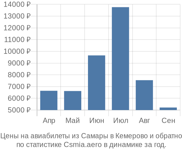 Авиабилеты из Самары в Кемерово цены