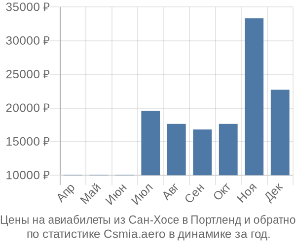 Авиабилеты из Сан-Хосе в Портленд цены