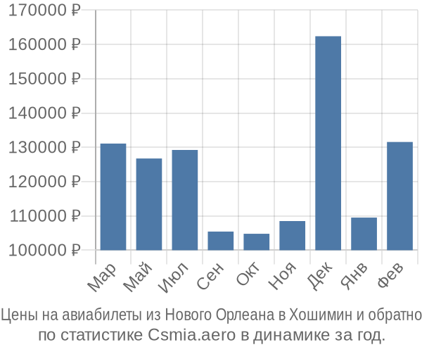 Авиабилеты из Нового Орлеана в Хошимин цены