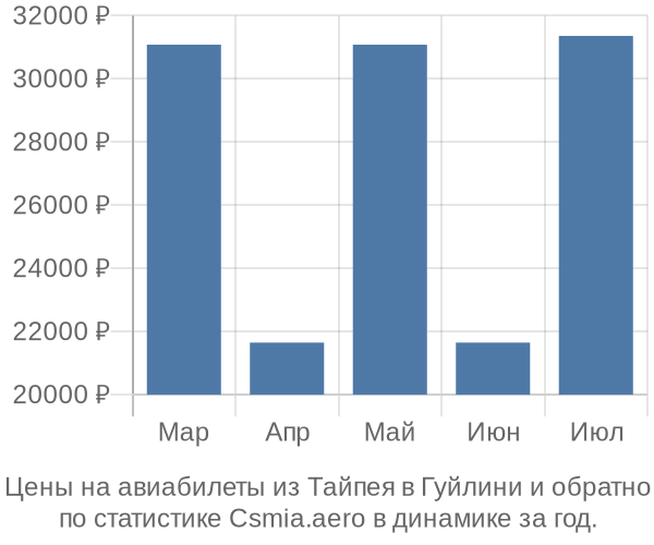 Авиабилеты из Тайпея в Гуйлини цены