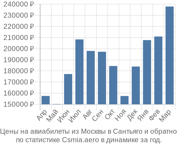 Авиабилеты из Москвы в Сантьяго цены