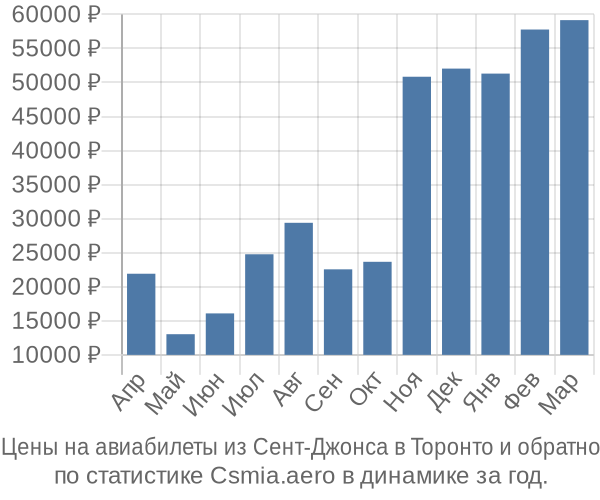 Авиабилеты из Сент-Джонса в Торонто цены