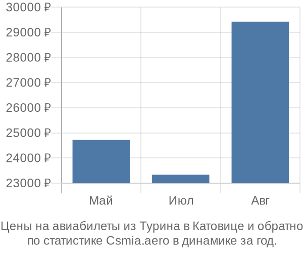 Авиабилеты из Турина в Катовице цены