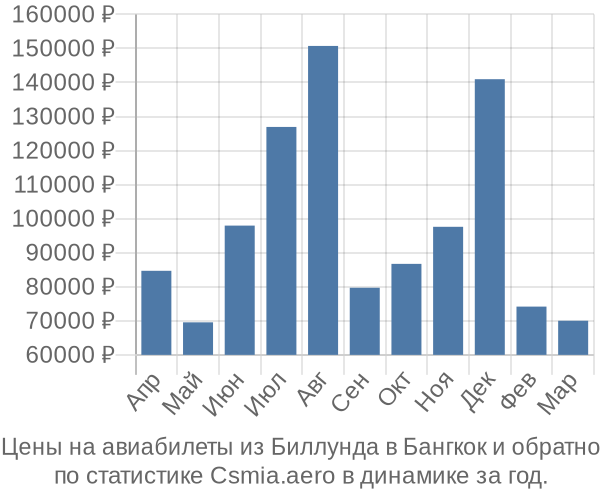 Авиабилеты из Биллунда в Бангкок цены