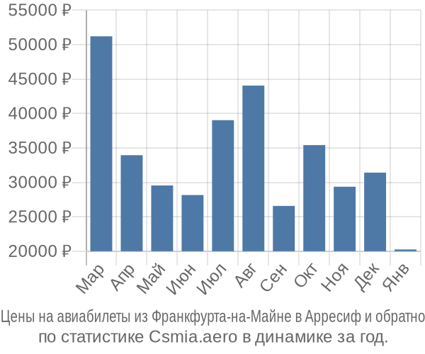 Авиабилеты из Франкфурта-на-Майне в Арресиф цены