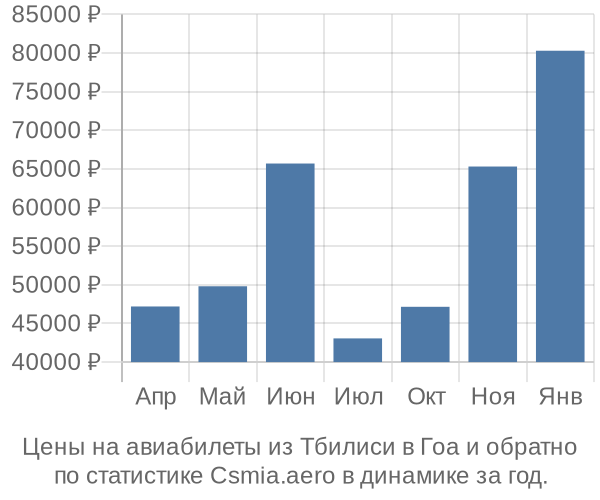 Авиабилеты из Тбилиси в Гоа цены