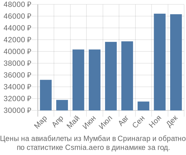 Авиабилеты из Мумбаи в Сринагар цены