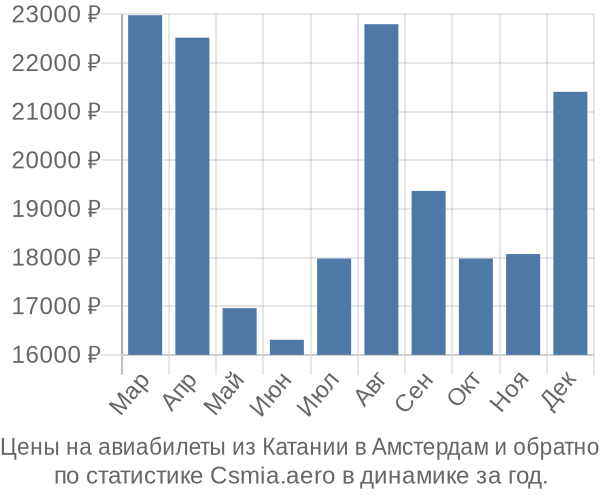 Авиабилеты из Катании в Амстердам цены