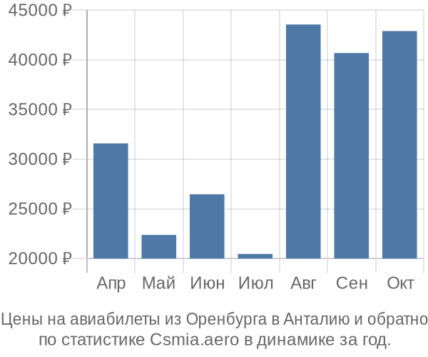 Авиабилеты из Оренбурга в Анталию цены