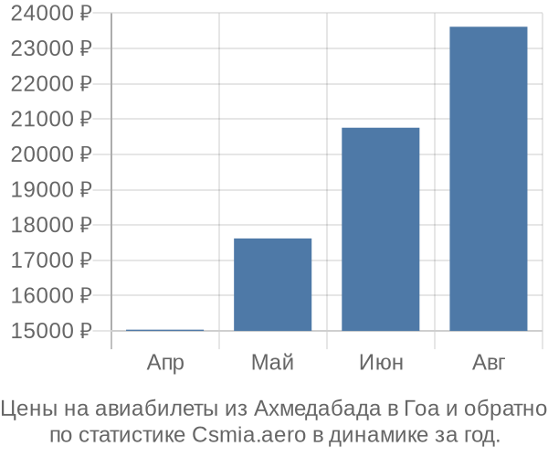 Авиабилеты из Ахмедабада в Гоа цены