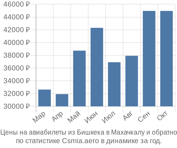 Авиабилеты из Бишкека в Махачкалу цены