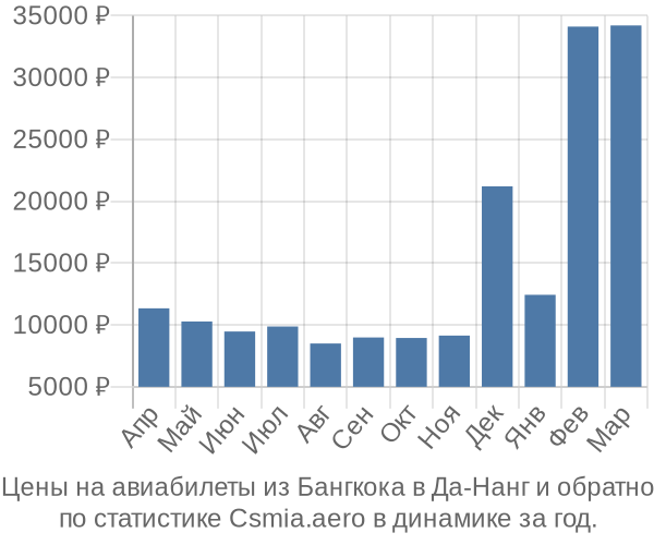 Авиабилеты из Бангкока в Да-Нанг цены