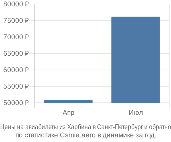 Авиабилеты из Харбина в Санкт-Петербург цены