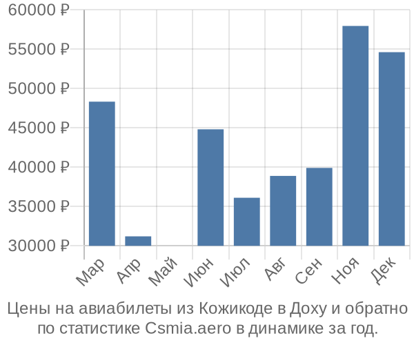 Авиабилеты из Кожикоде в Доху цены