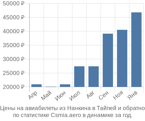 Авиабилеты из Нанкина в Тайпей цены