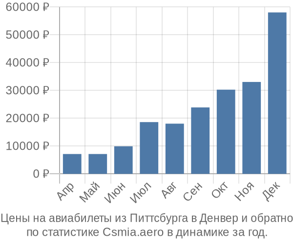 Авиабилеты из Питтсбурга в Денвер цены