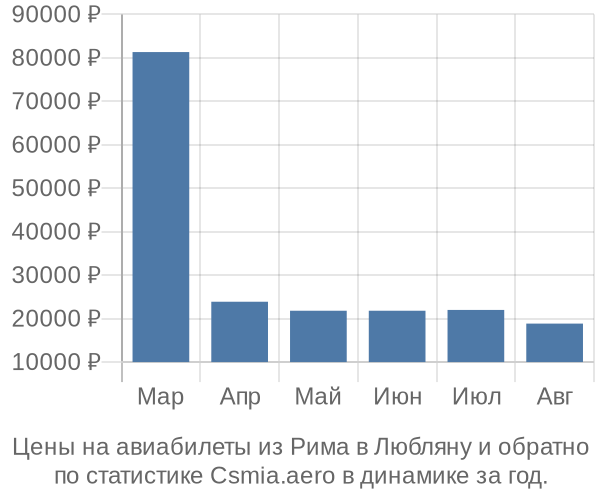 Авиабилеты из Рима в Любляну цены
