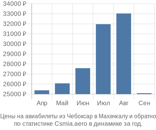 Авиабилеты из Чебоксар в Махачкалу цены