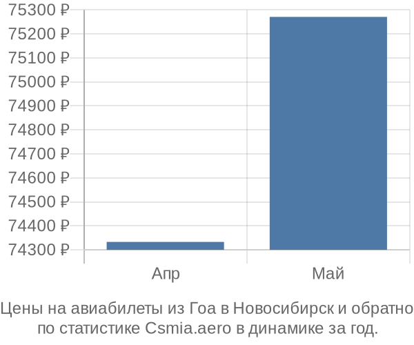 Авиабилеты из Гоа в Новосибирск цены