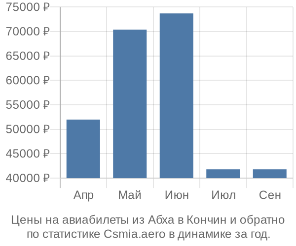 Авиабилеты из Абха в Кончин цены