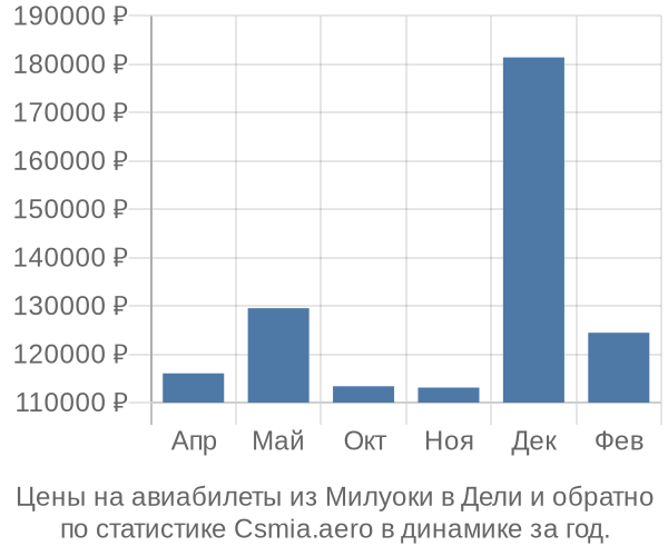 Авиабилеты из Милуоки в Дели цены