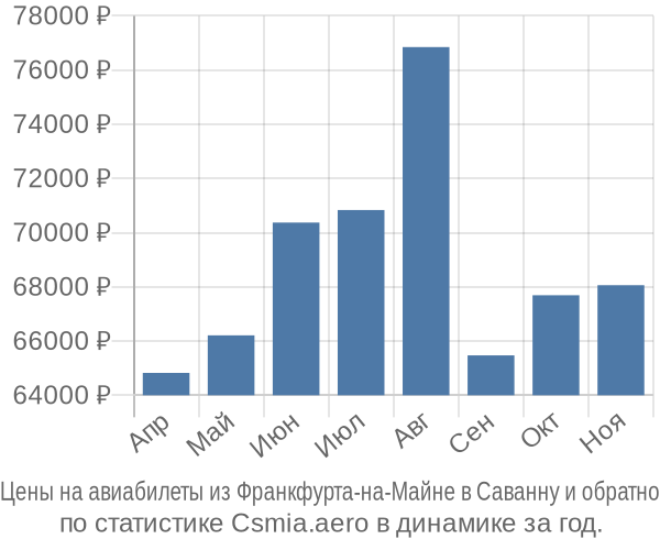 Авиабилеты из Франкфурта-на-Майне в Саванну цены