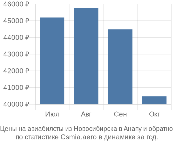 Авиабилеты из Новосибирска в Анапу цены