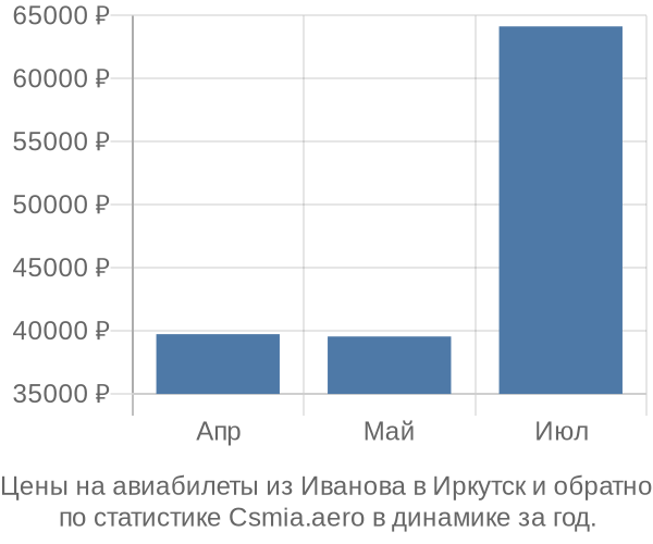 Авиабилеты из Иванова в Иркутск цены