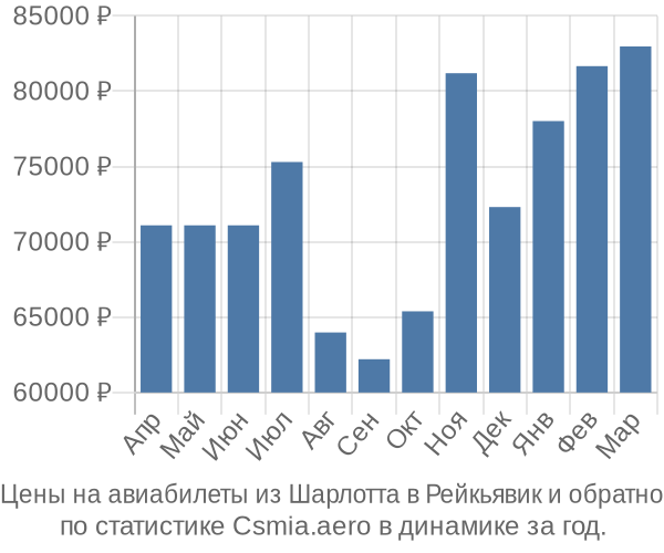 Авиабилеты из Шарлотта в Рейкьявик цены