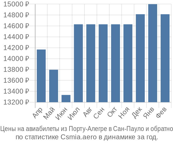 Авиабилеты из Порту-Алегре в Сан-Пауло цены