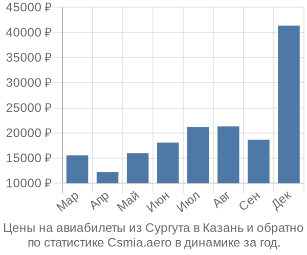 Авиабилеты из Сургута в Казань цены