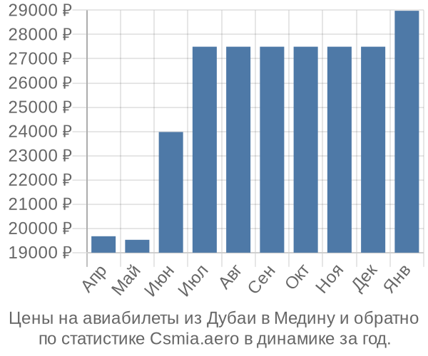 Авиабилеты из Дубаи в Медину цены