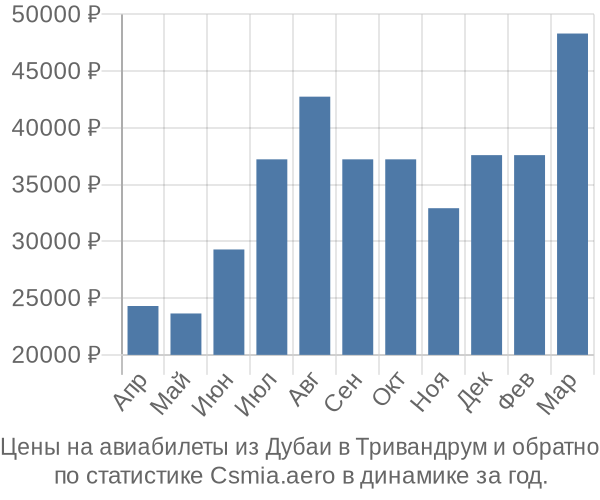 Авиабилеты из Дубаи в Тривандрум цены