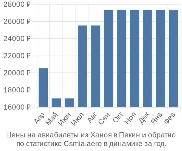 Авиабилеты из Ханоя в Пекин цены