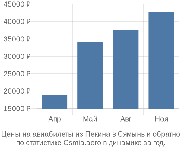 Авиабилеты из Пекина в Сямынь цены