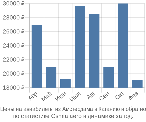 Авиабилеты из Амстердама в Катанию цены