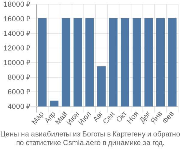 Авиабилеты из Боготы в Картегену цены