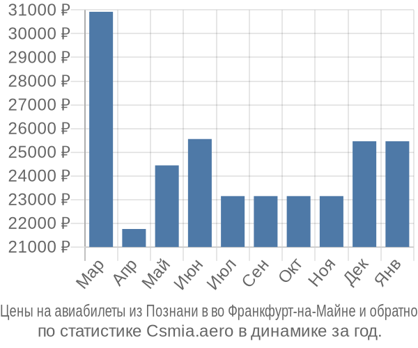 Авиабилеты из Познани в во Франкфурт-на-Майне цены