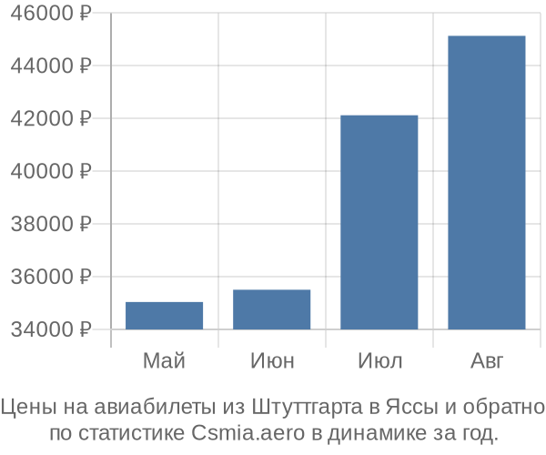 Авиабилеты из Штуттгарта в Яссы цены