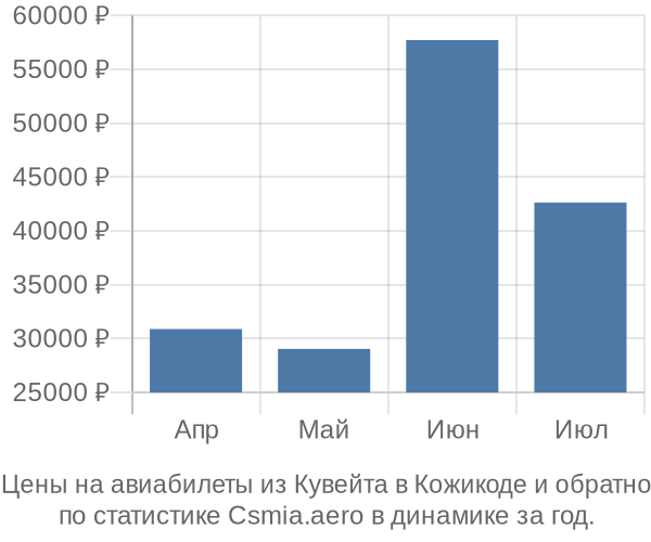 Авиабилеты из Кувейта в Кожикоде цены