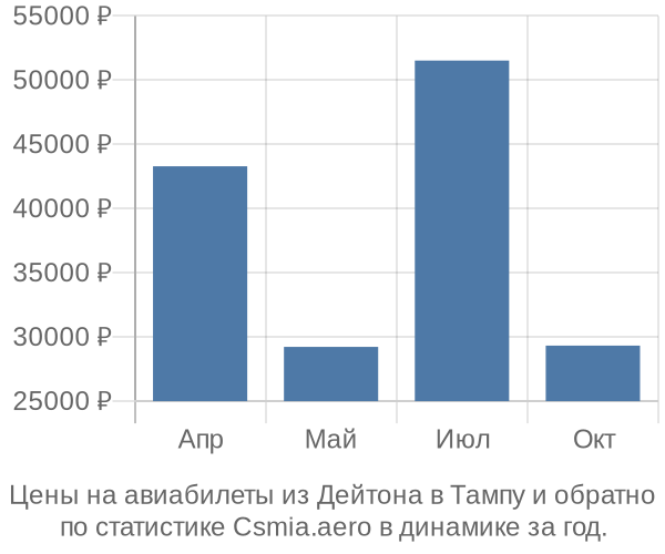 Авиабилеты из Дейтона в Тампу цены