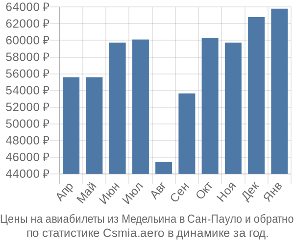 Авиабилеты из Медельина в Сан-Пауло цены