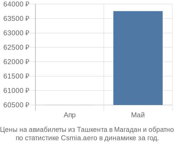 Авиабилеты из Ташкента в Магадан цены