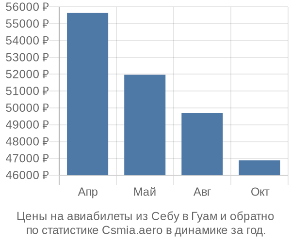 Авиабилеты из Себу в Гуам цены