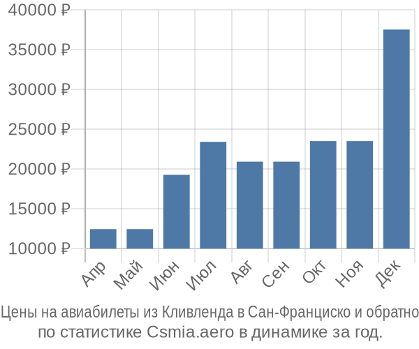 Авиабилеты из Кливленда в Сан-Франциско цены